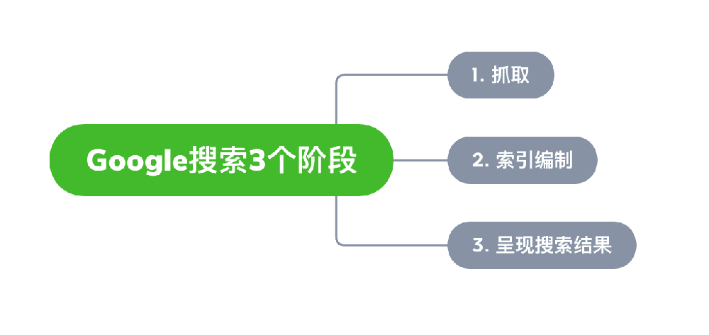 三门峡市网站建设,三门峡市外贸网站制作,三门峡市外贸网站建设,三门峡市网络公司,Google的工作原理？